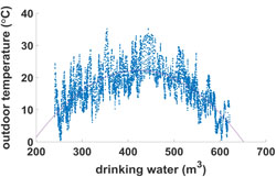 Non-linear correlation discovered using UDS